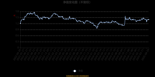 配资公司10大排名 诺安高端制造股票A：2025年第一季度利润81.28万元 净值增长率1.31%